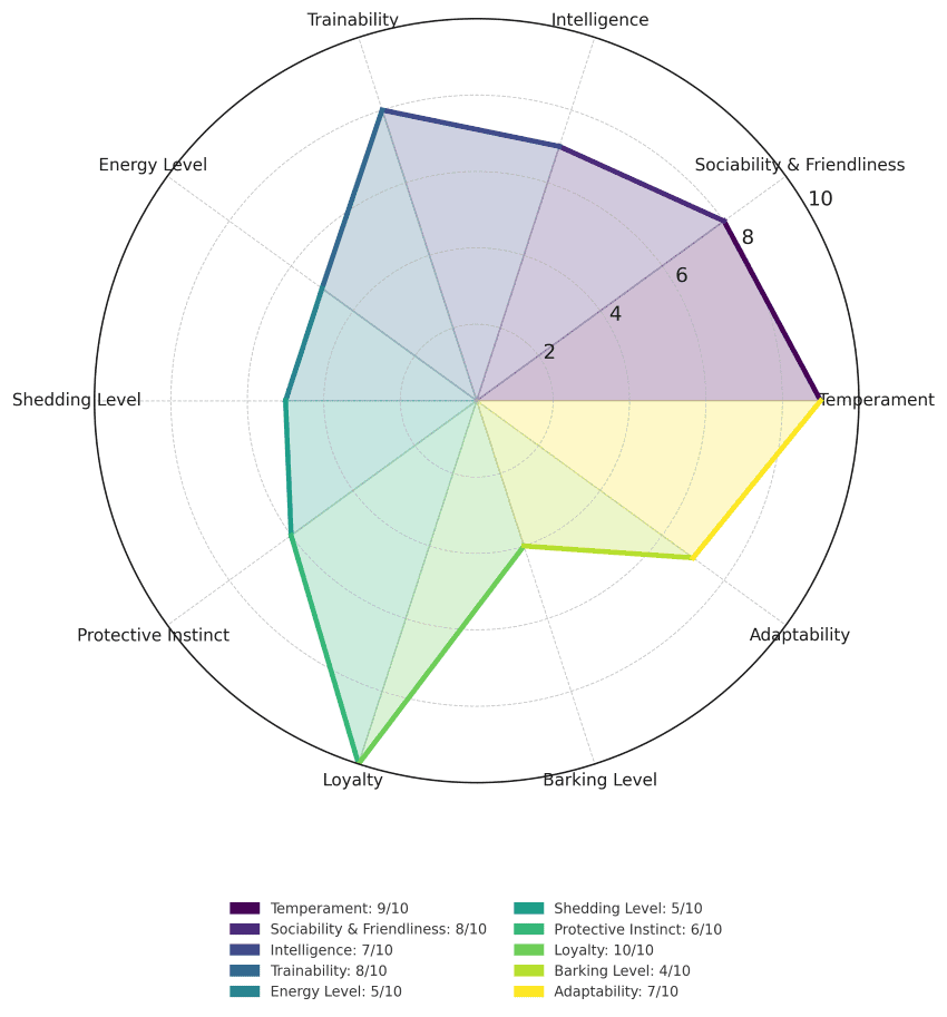 Great dane traits