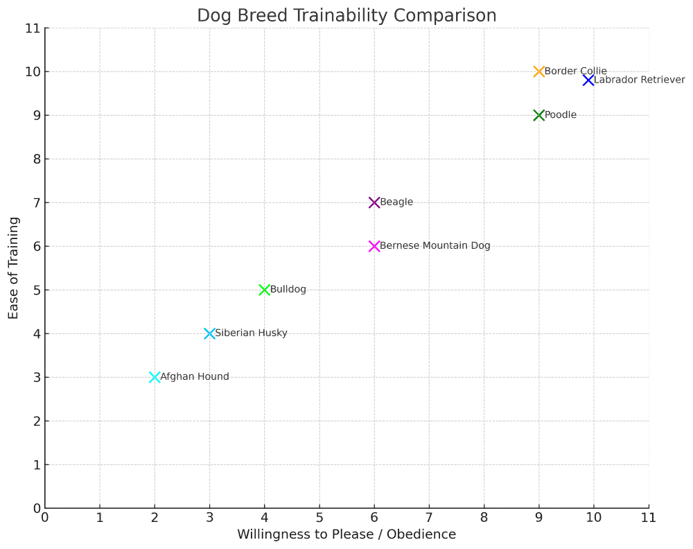 Labrador Retriever trainability chart