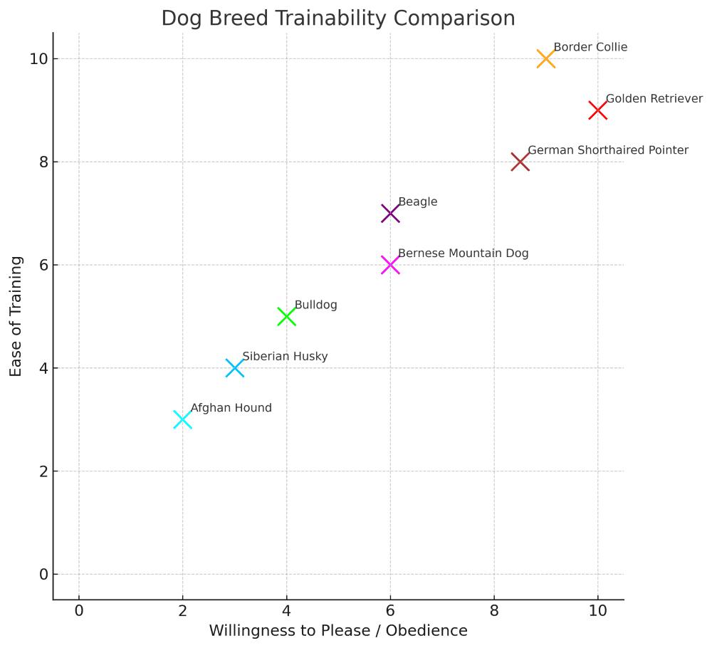 German Shorthaired Pointer trainability chart