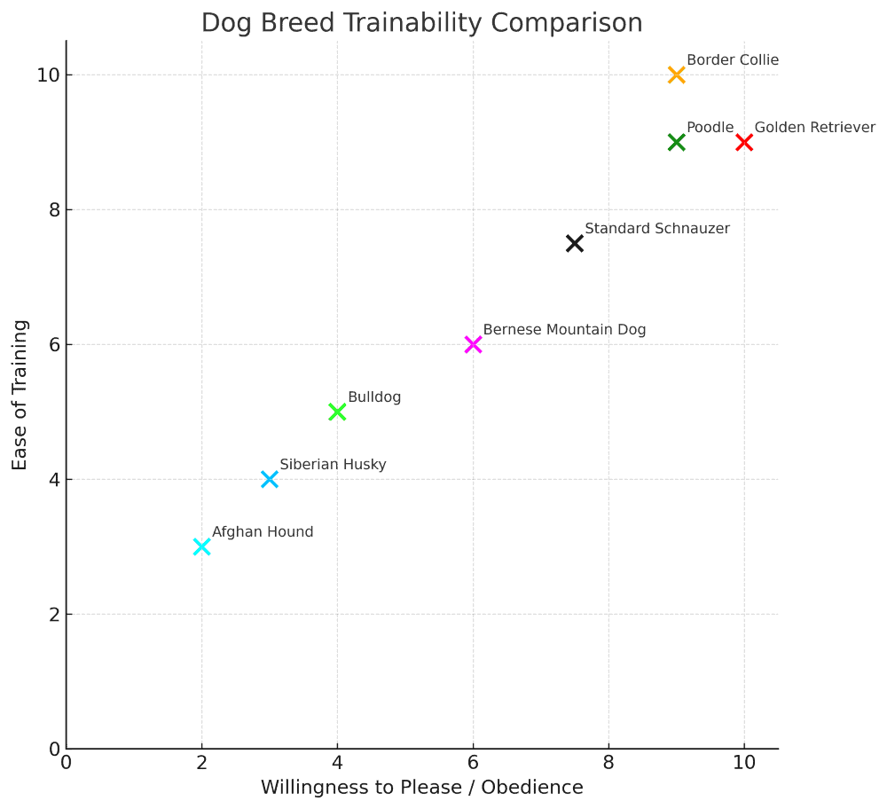 Standard Schnauzer trainability chart