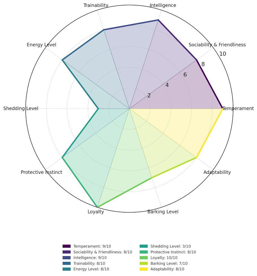 Standard Schnauzer traits