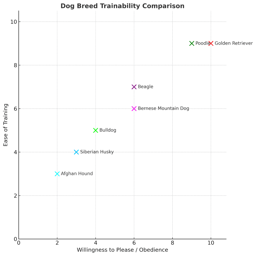poodle trainability chart