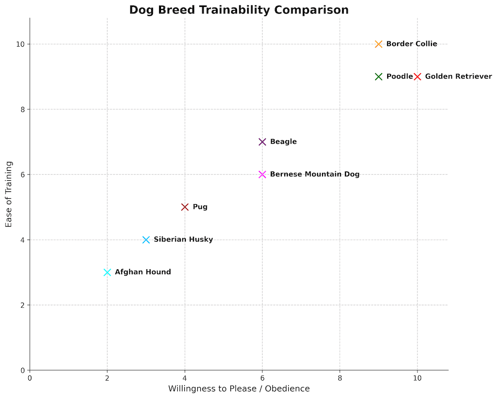 pug trainability chart