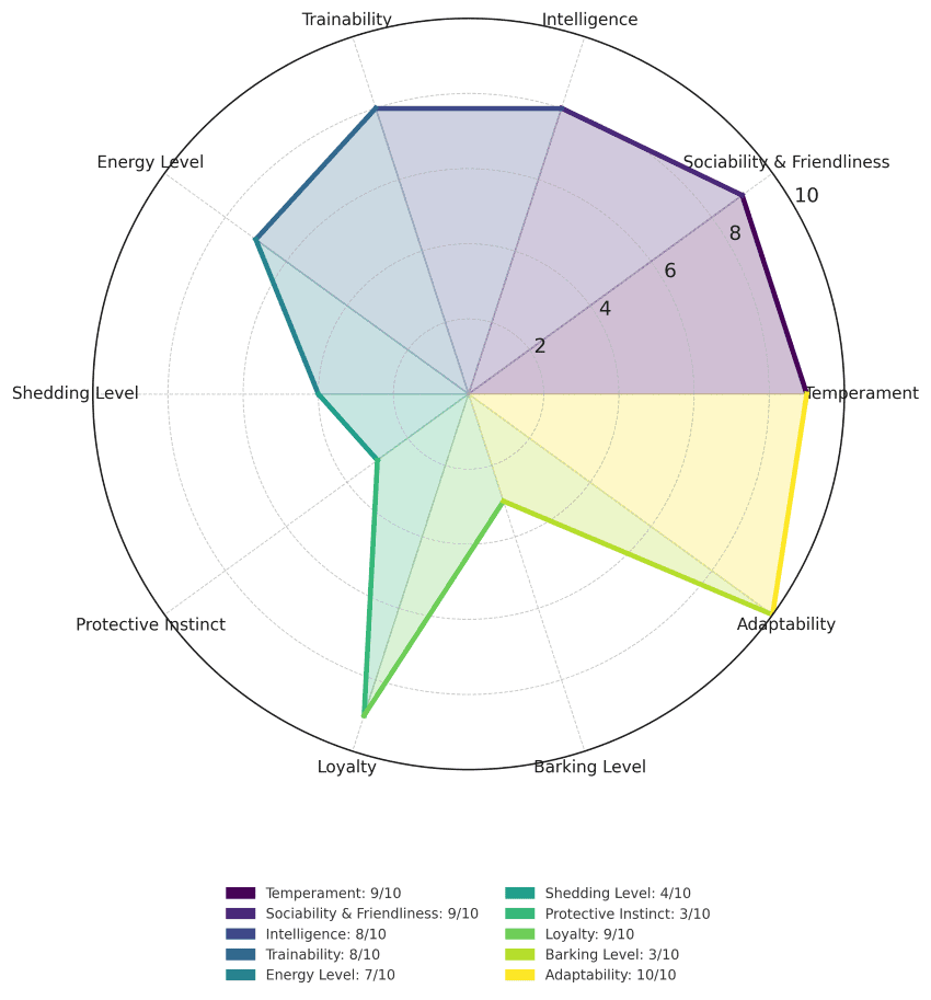 whippet trainability chart