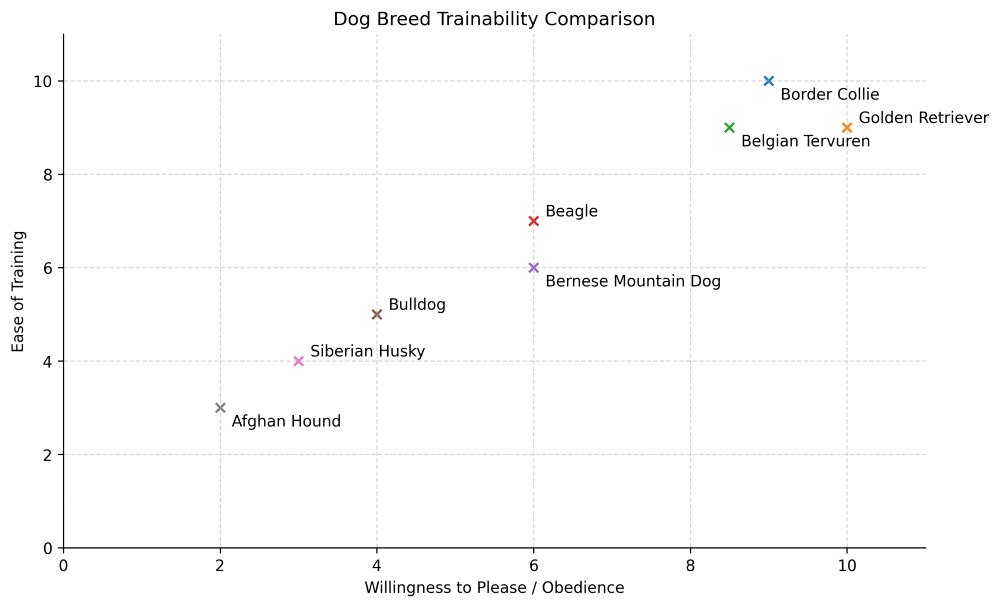belgian tervuren trainability chart