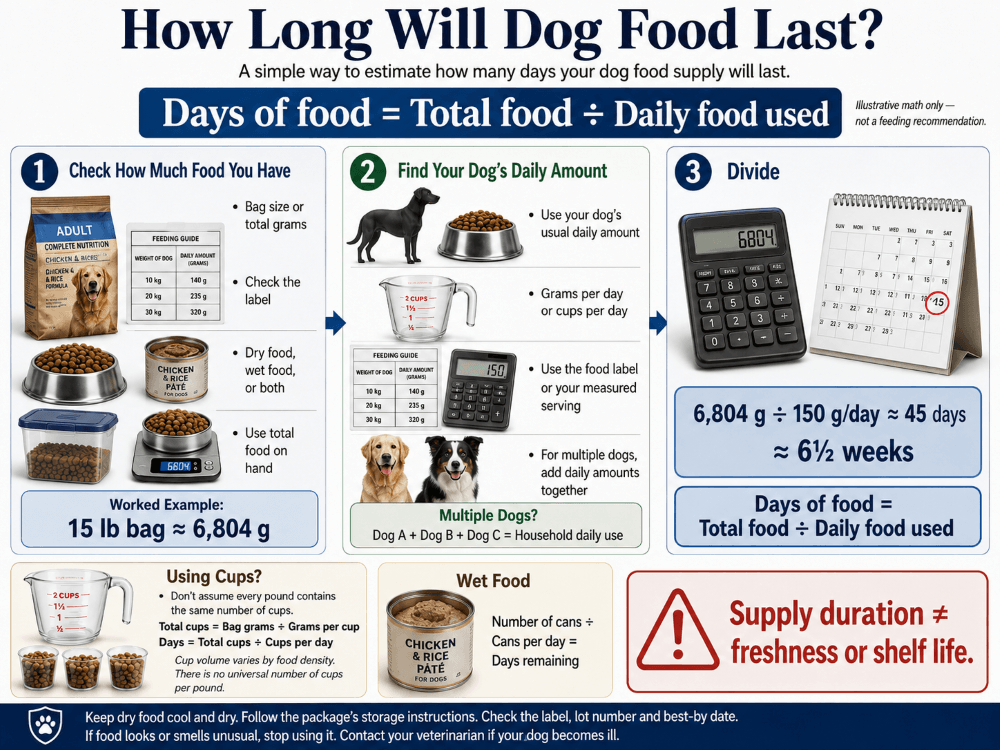 how-long-will-dog-food-last-infographic how-long-will-dog-food-last-infographic