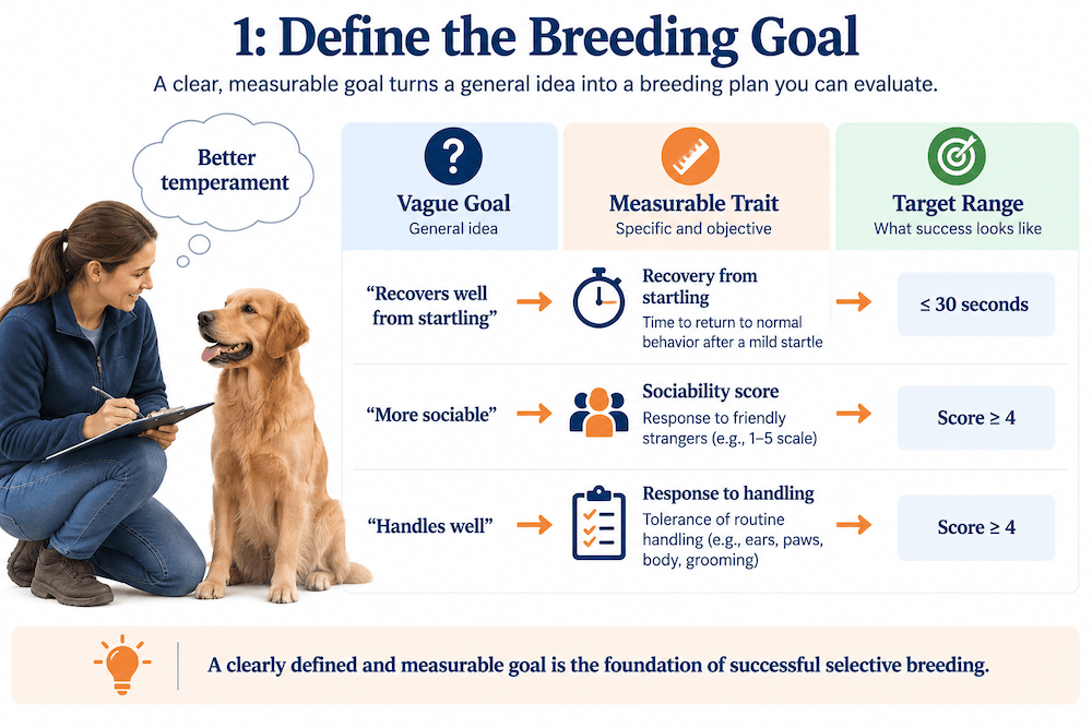 Defining a Measurable Breeding Goal