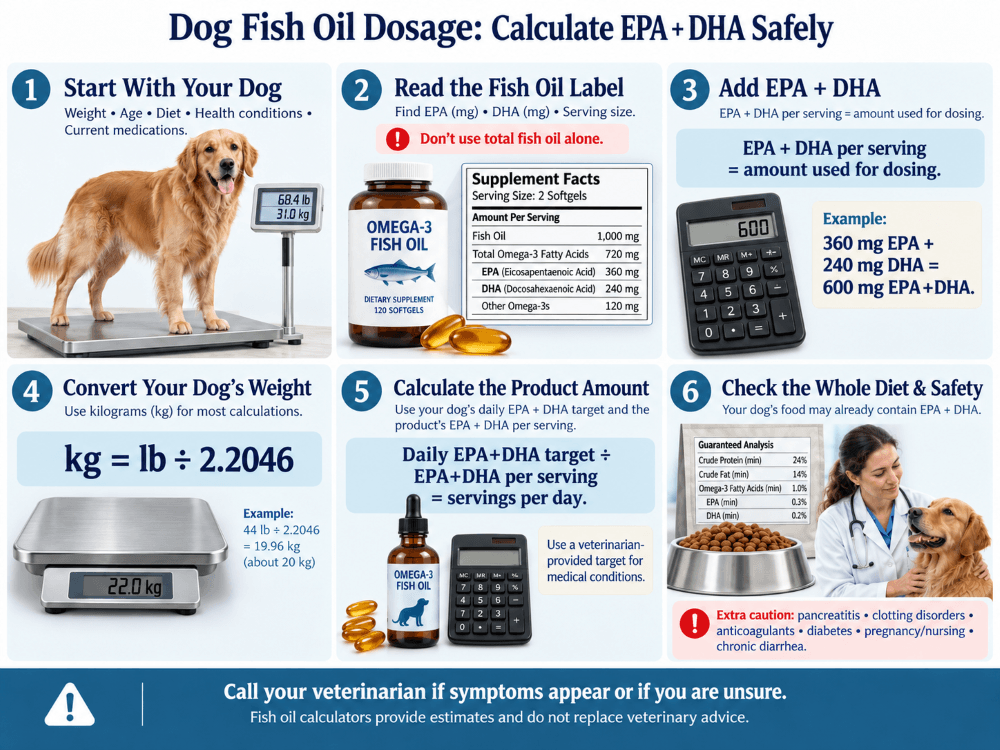 dog-fish-oil-dosage-calculator-infographic dog-fish-oil-dosage-calculator-infographic